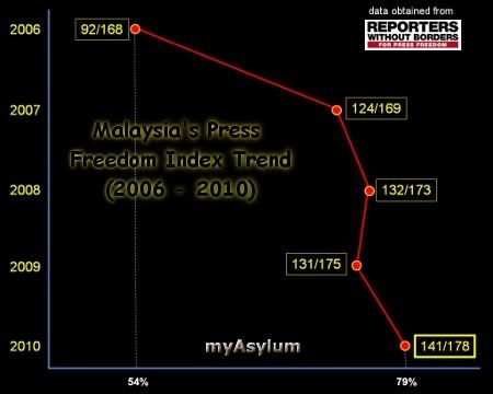 Malaysia's RSF Index Trend 2006-2010, image hosting by Photobucket